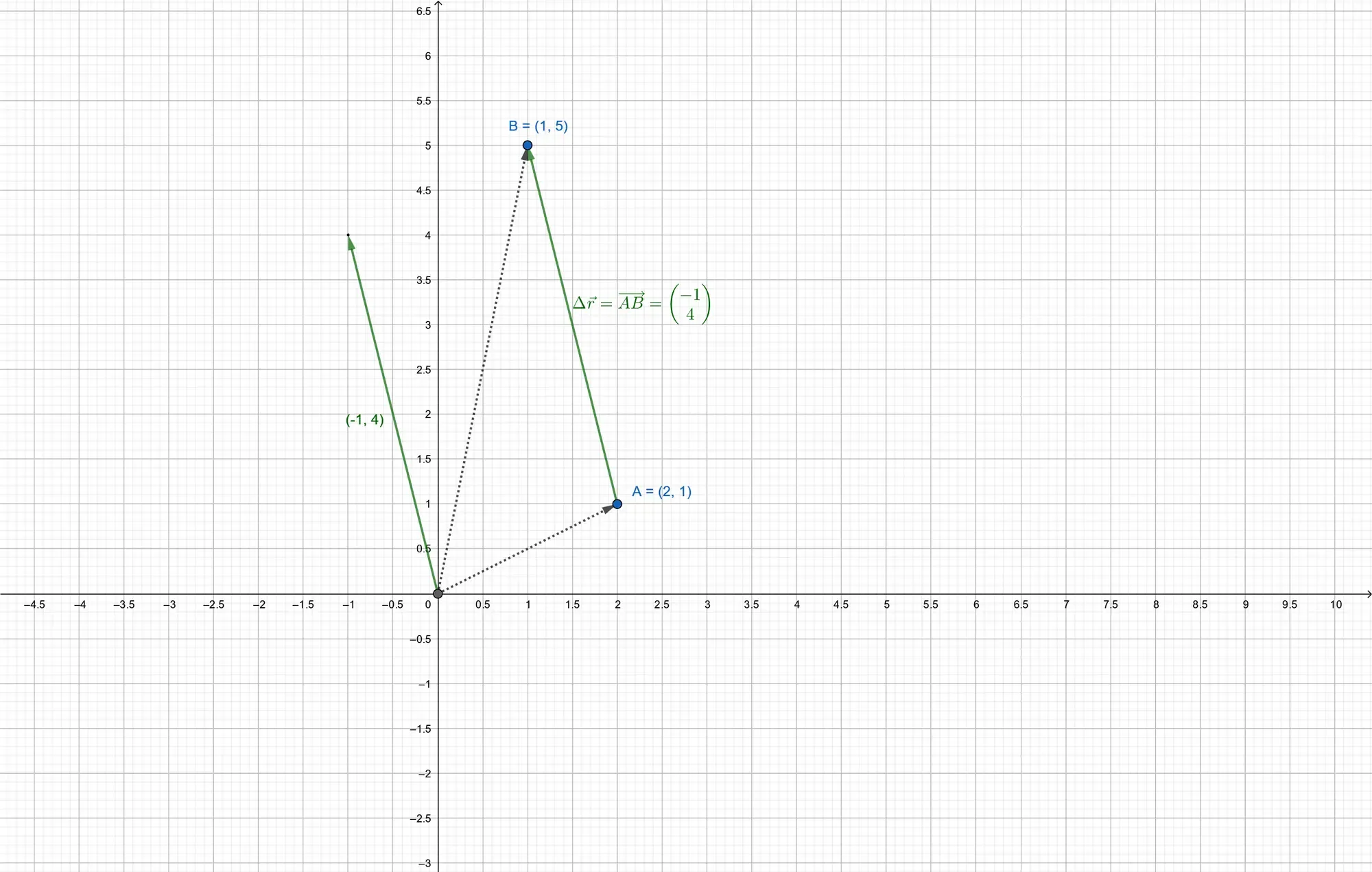 The displacement vector can be seen as the vector joining two "points" in the plane