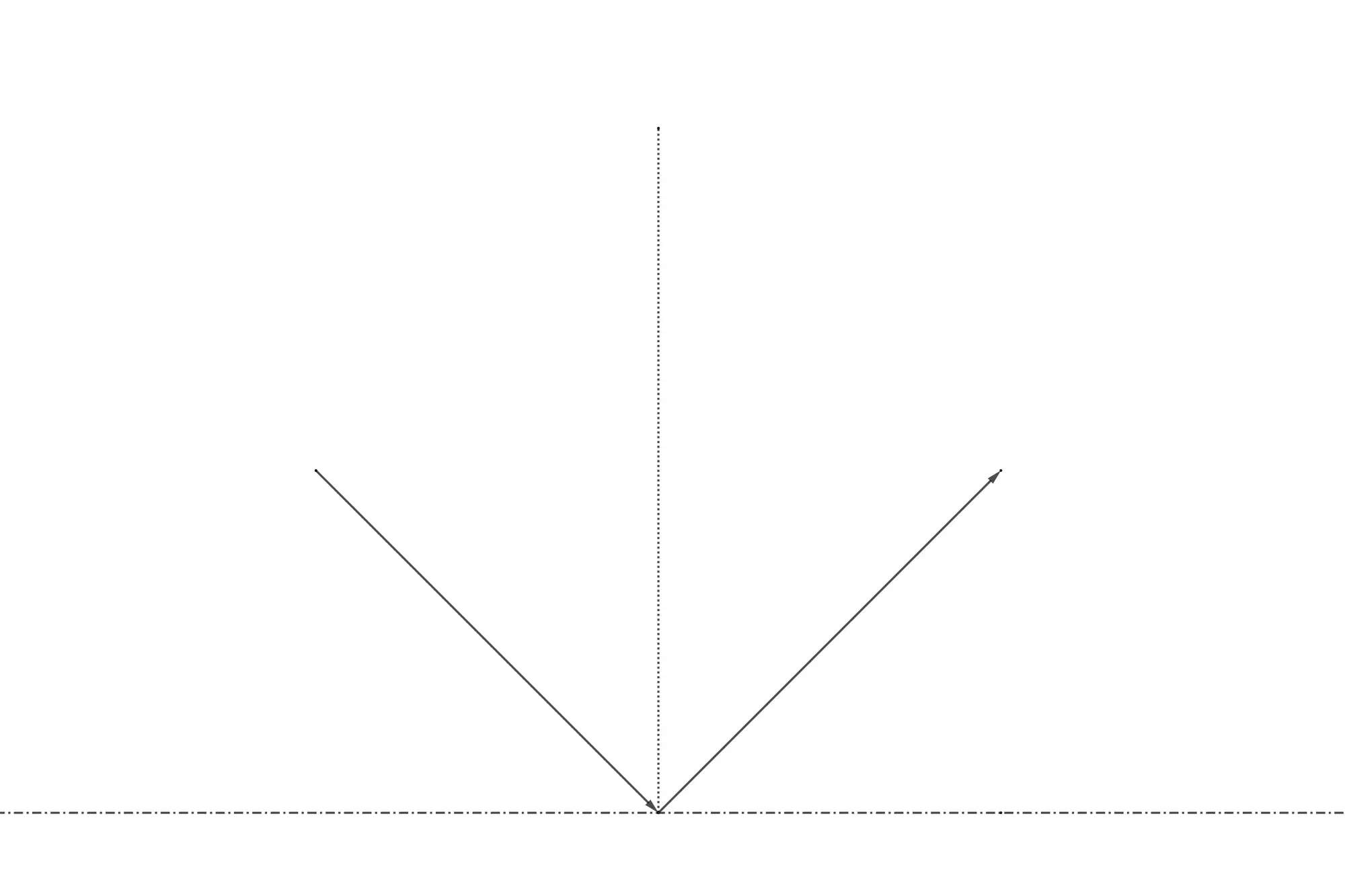The angle of reflection equals the angle of incidence