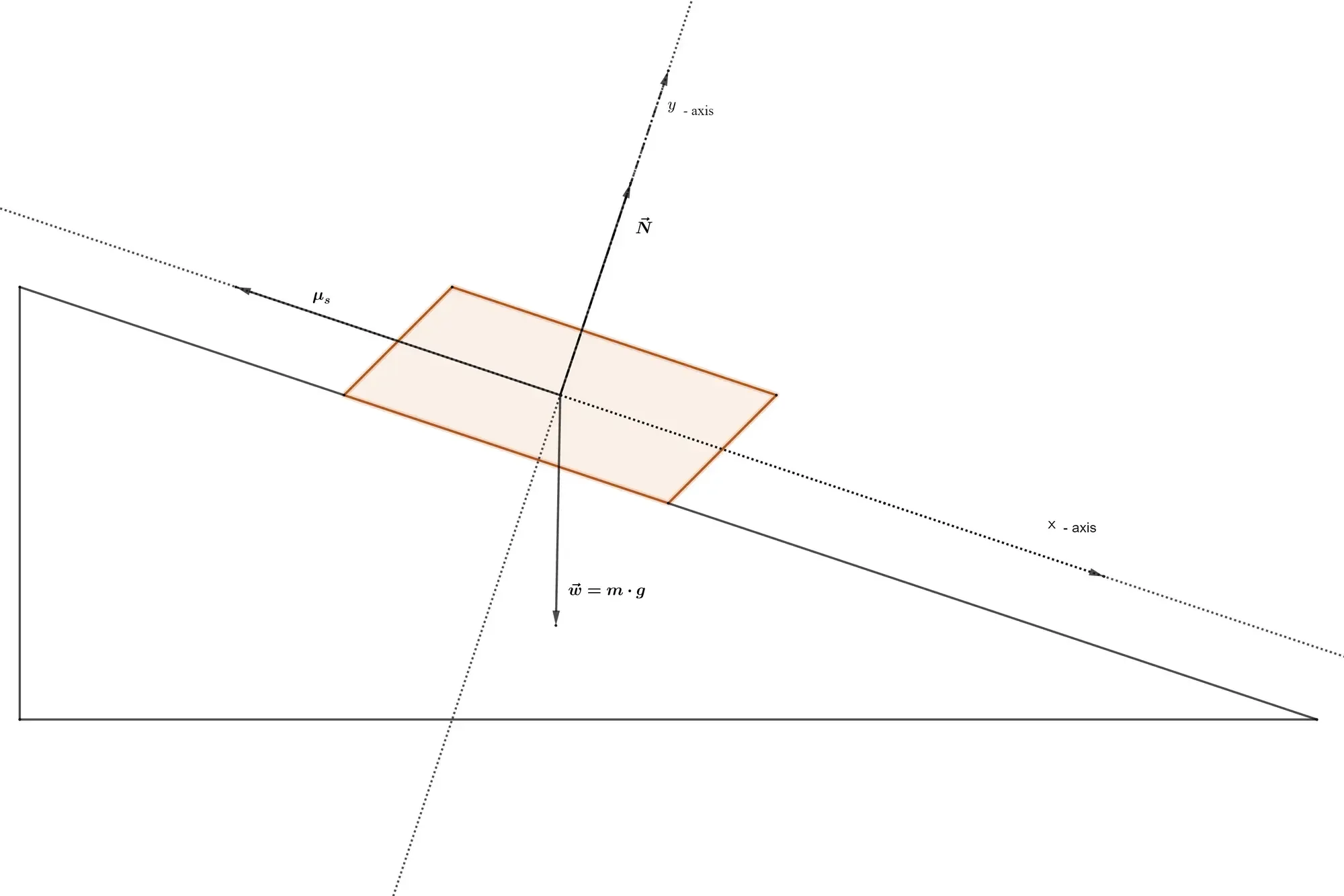 Object with mass m on an inclined plane