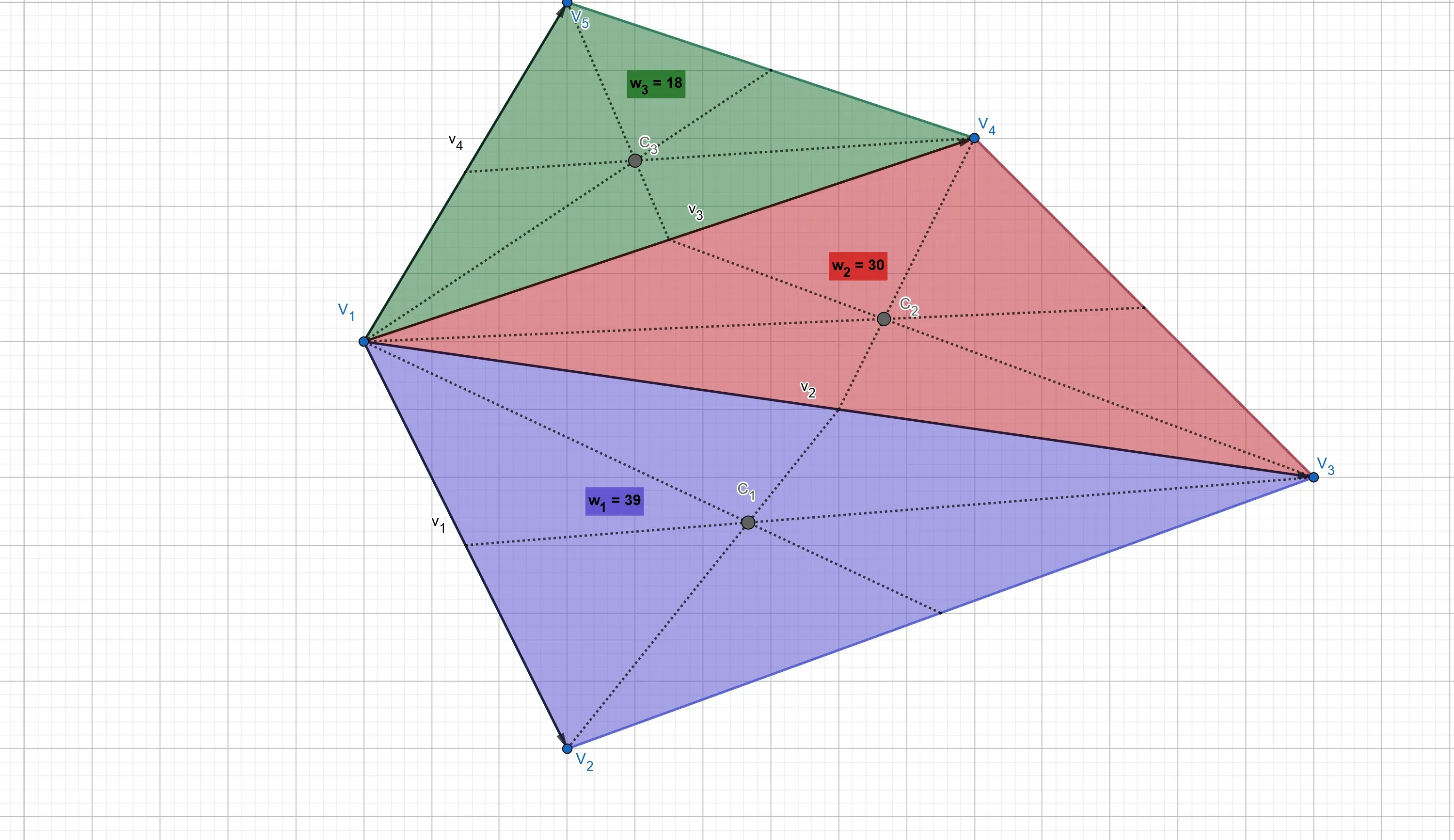The weights of the different triangles