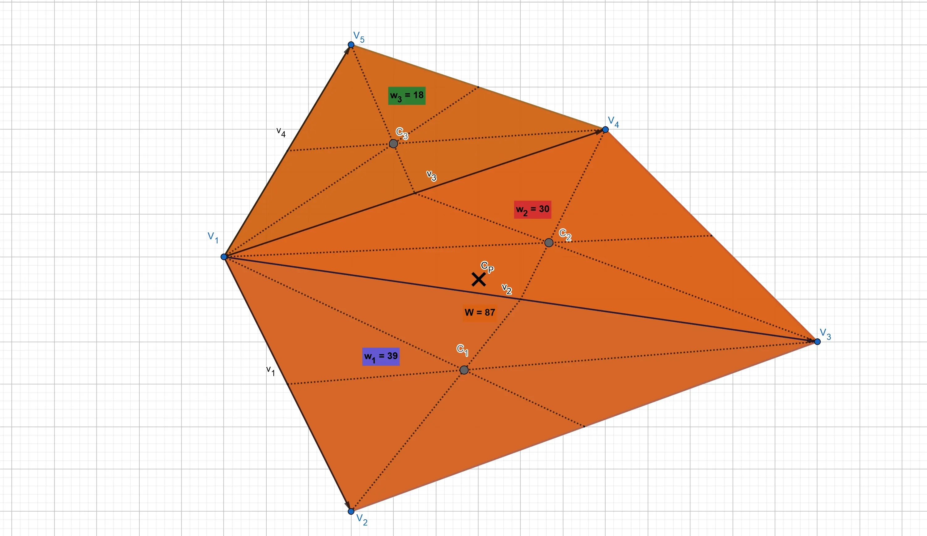 The centroid of the polygon
