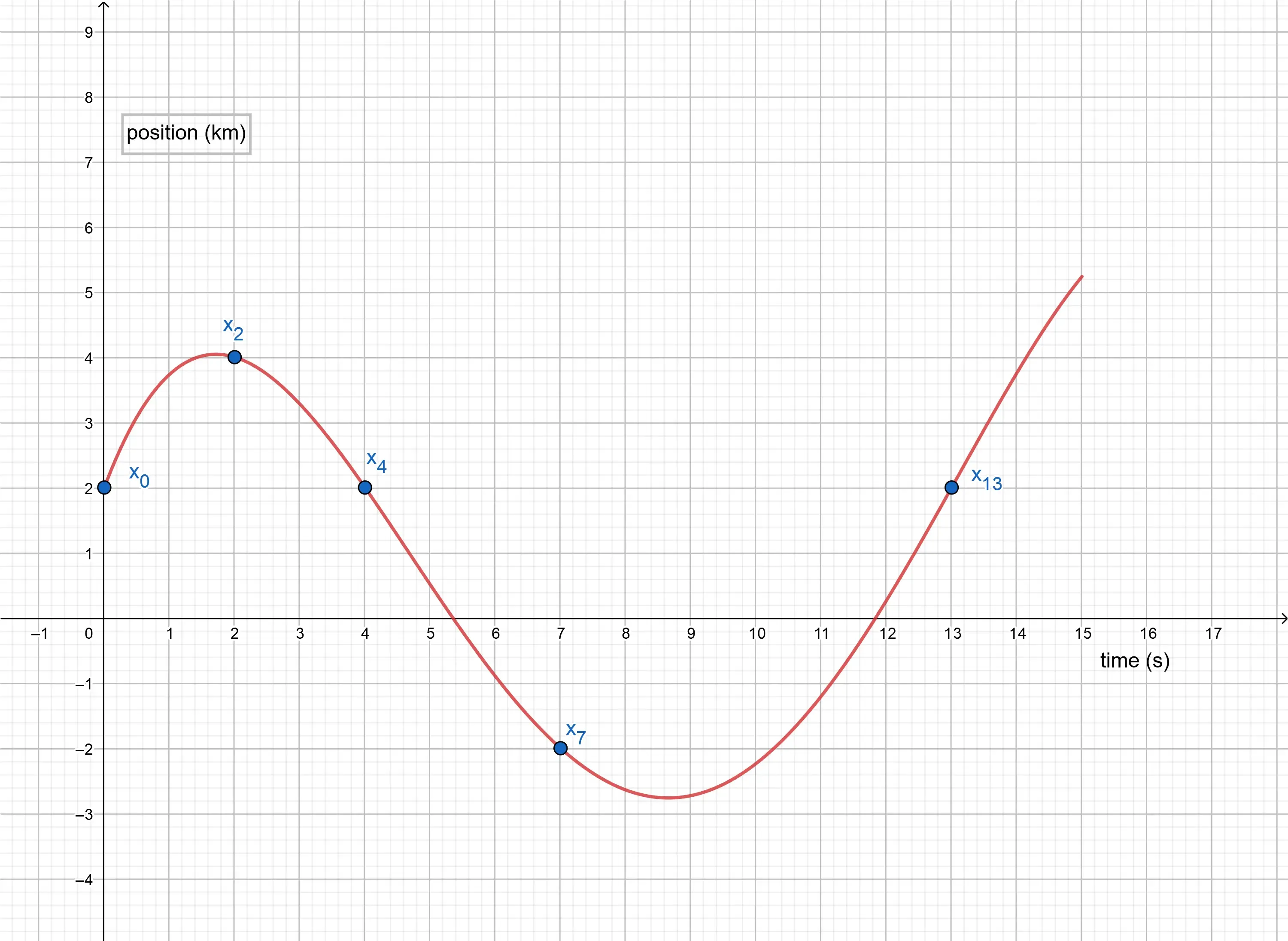 A graph showing the change of position over time