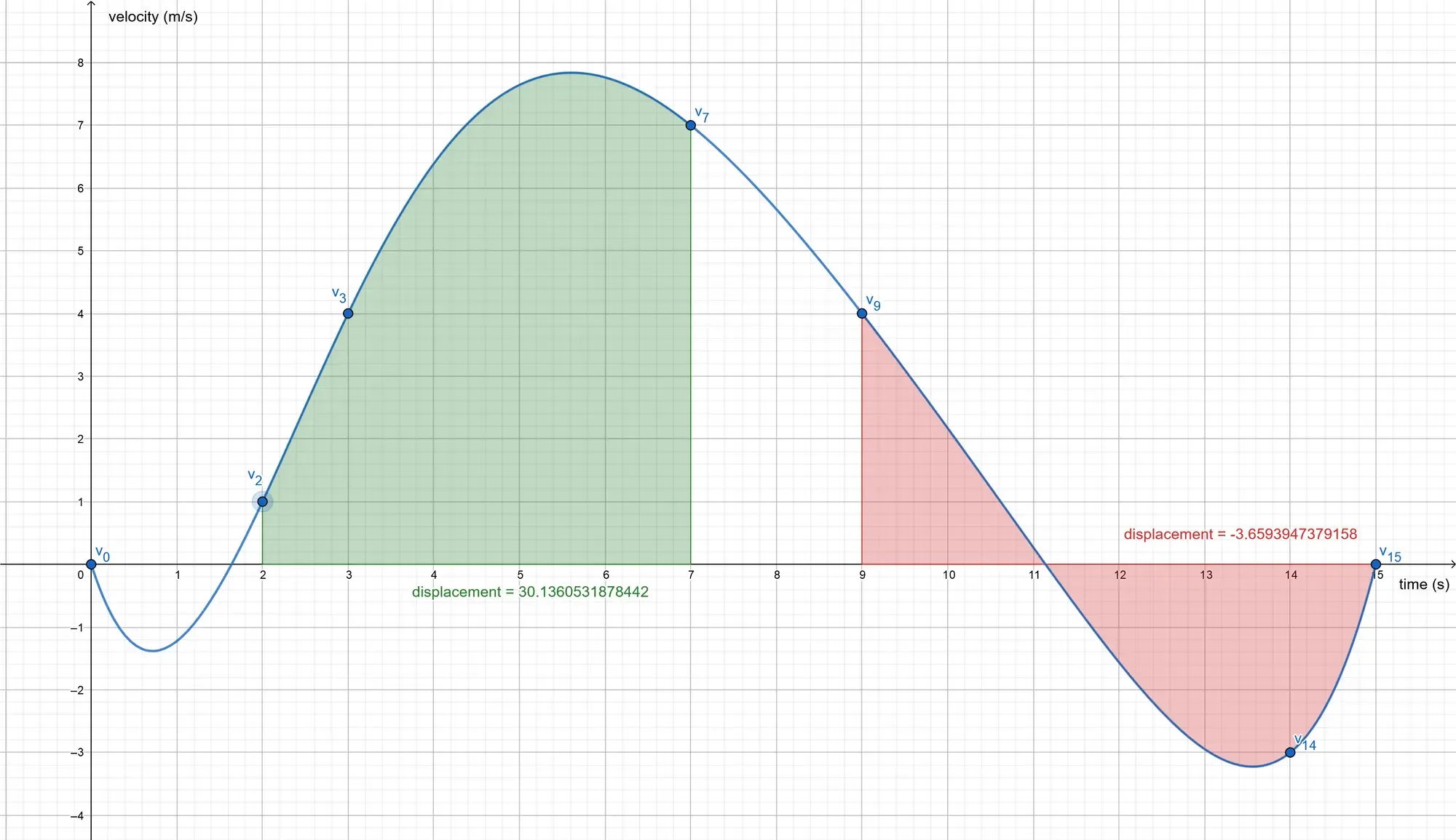 Definite integrals between two time intervals show the total displacement of an object
