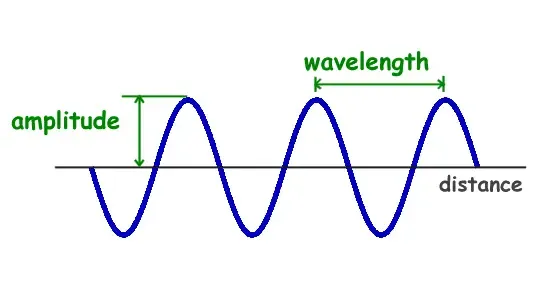 Wave Length